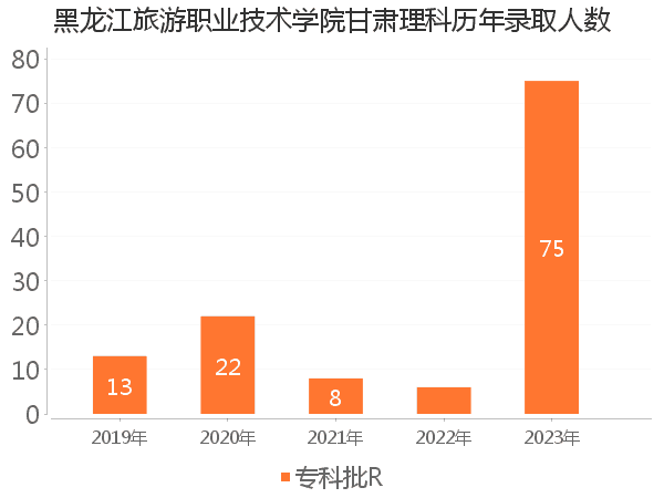 录取人数