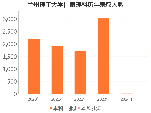 录取人数