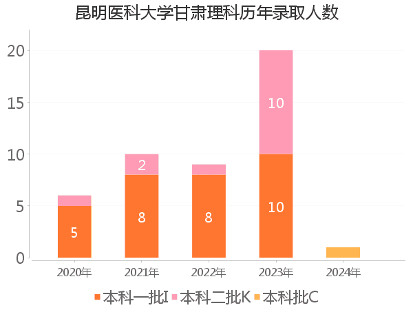 录取人数