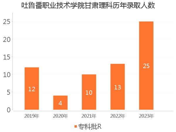 录取人数