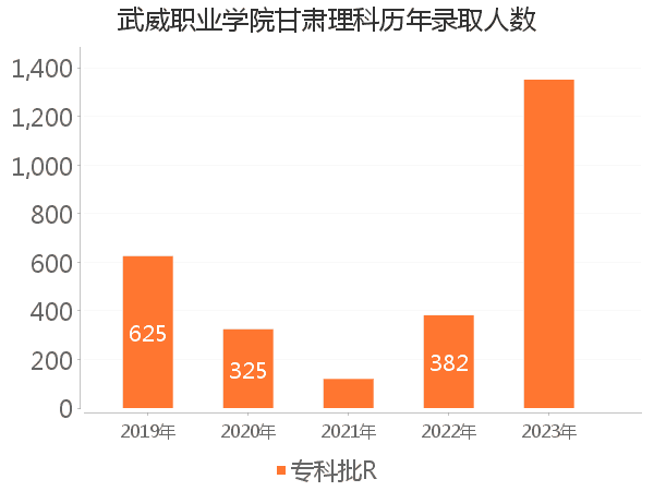 录取人数