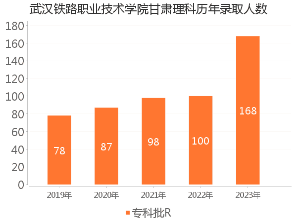 录取人数