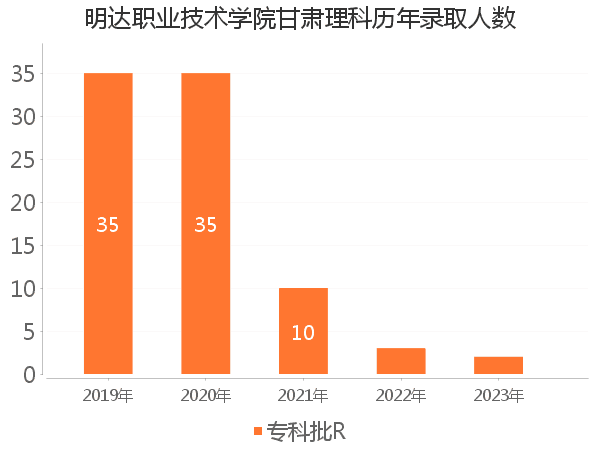 录取人数