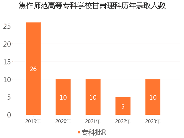 录取人数