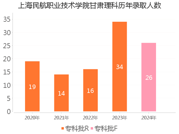 录取人数