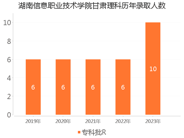 录取人数