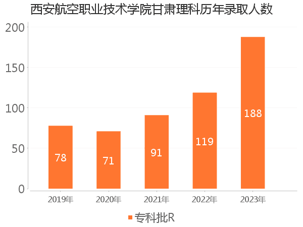 录取人数