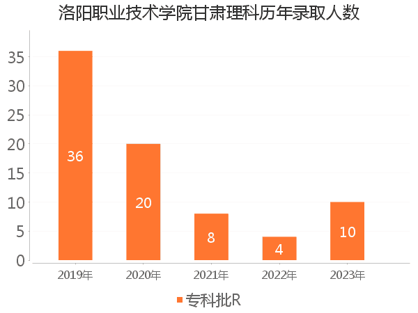 录取人数