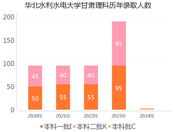 录取人数