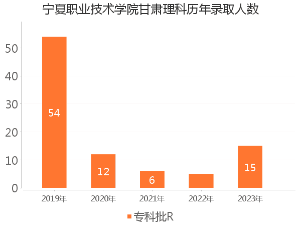 录取人数