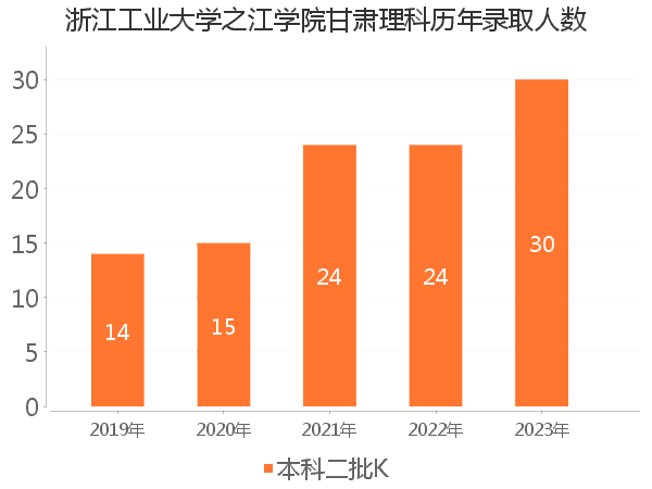 录取人数