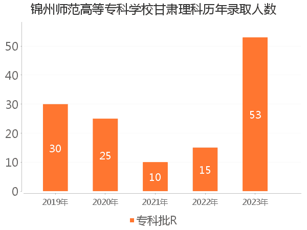 录取人数