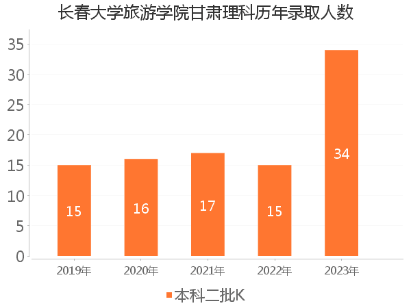 录取人数