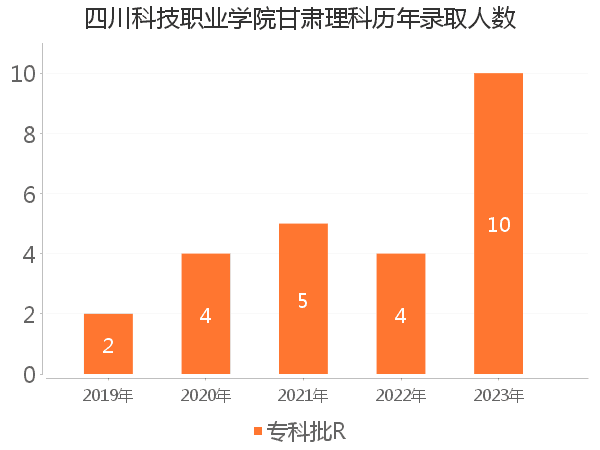 录取人数