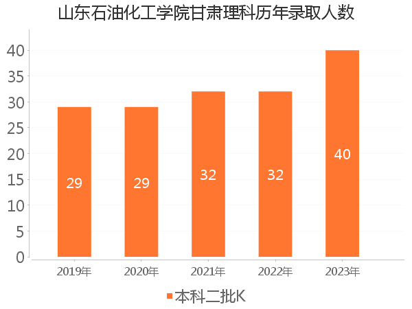 录取人数