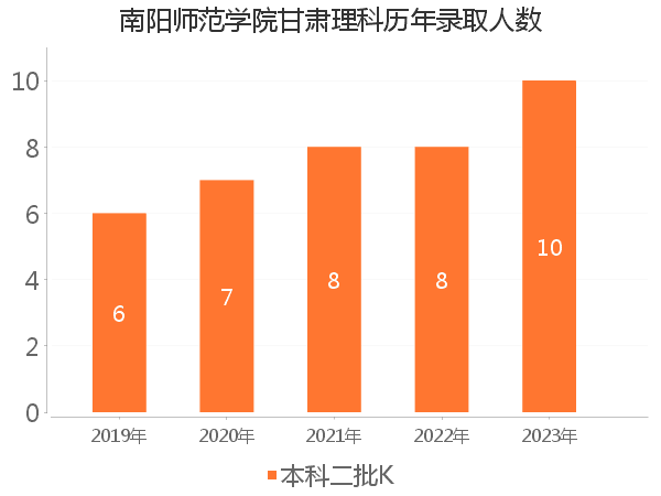 录取人数