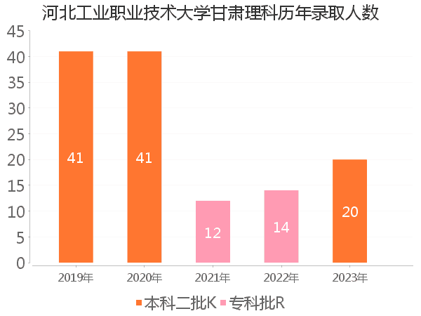 录取人数