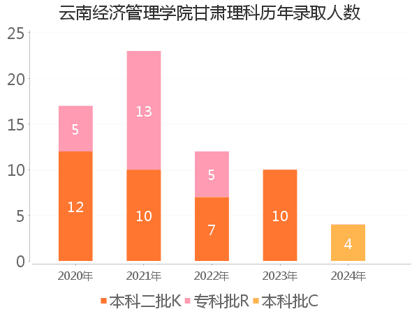 录取人数