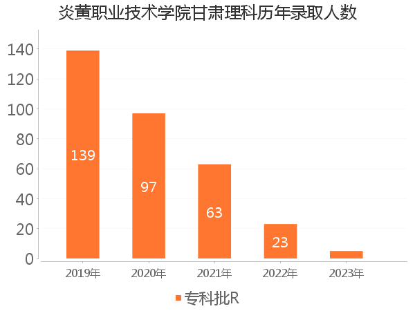 录取人数