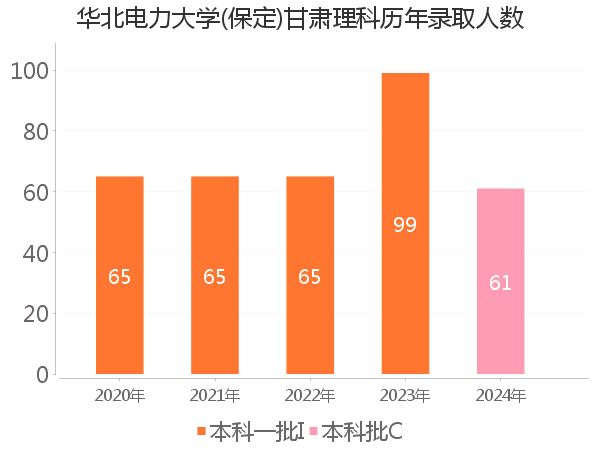 录取人数