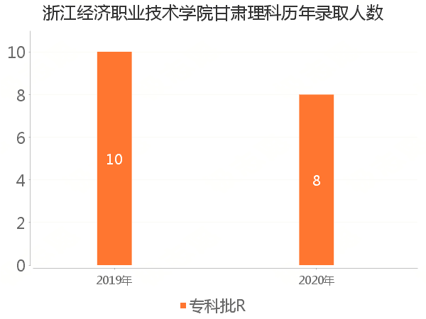 录取人数