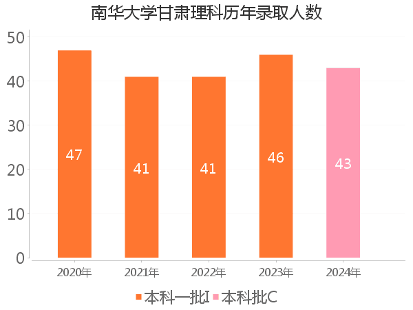 录取人数