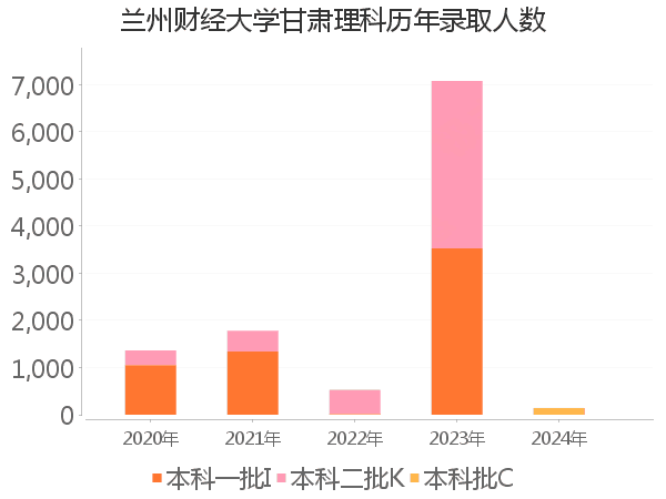 录取人数