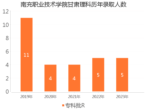 录取人数