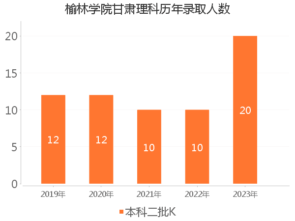 录取人数