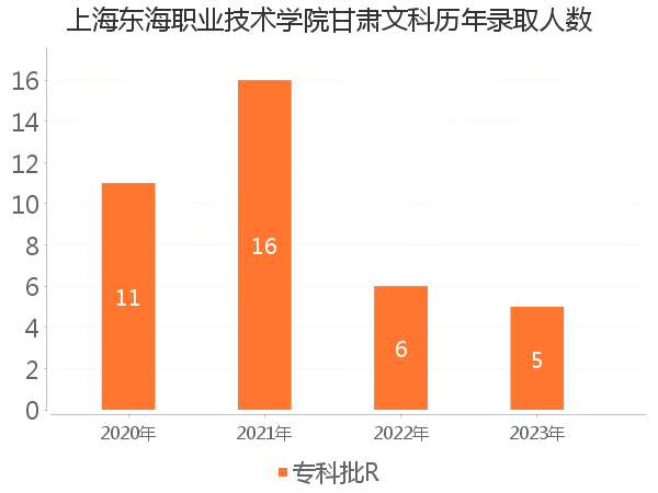 录取人数