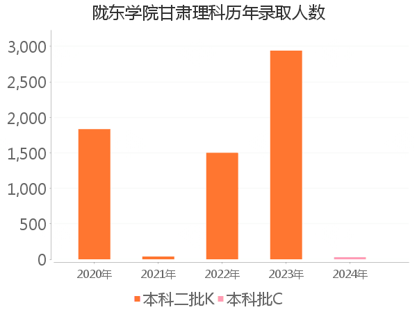 录取人数