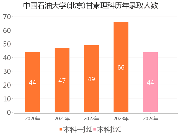 录取人数