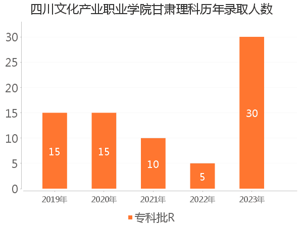 录取人数