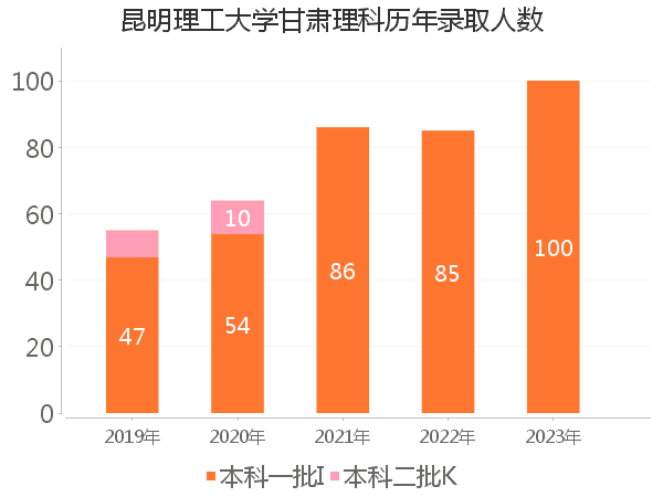 录取人数