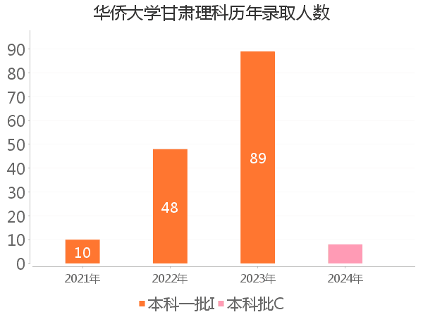 录取人数