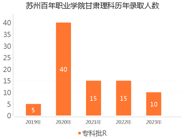 录取人数