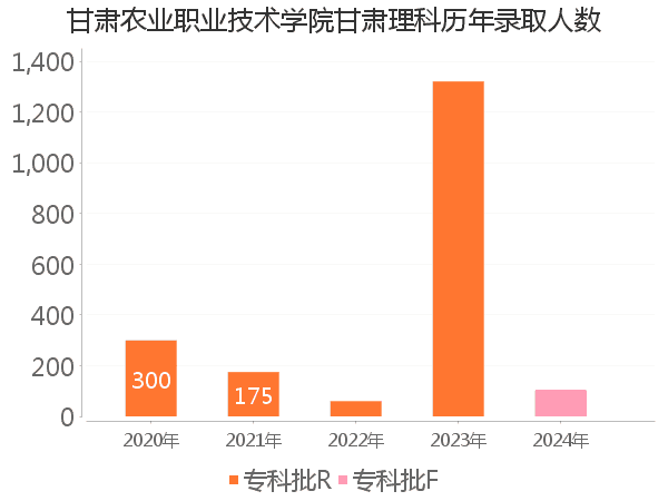 录取人数