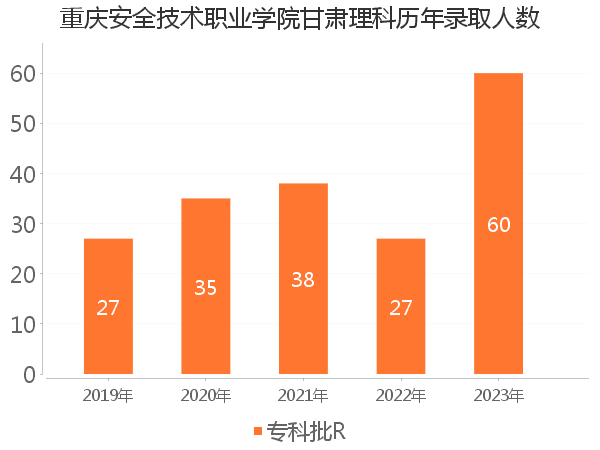 录取人数