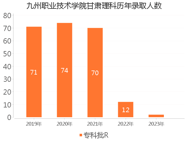 录取人数