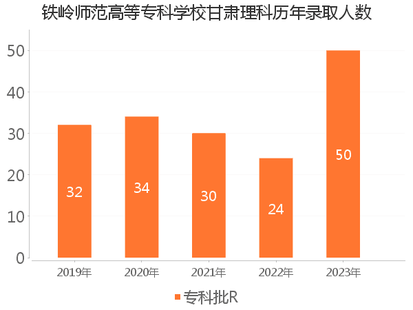 录取人数