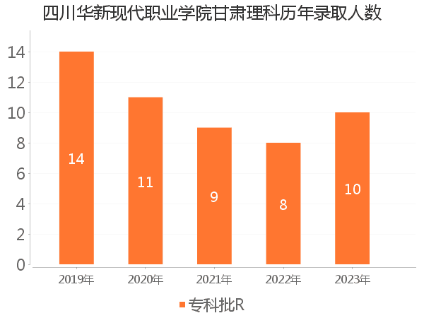 录取人数