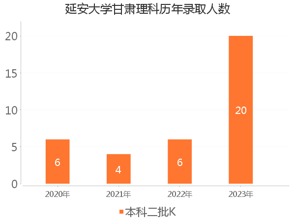 录取人数