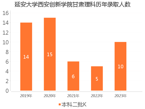 录取人数