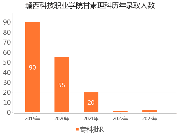 录取人数