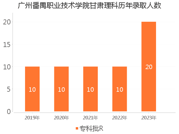 录取人数