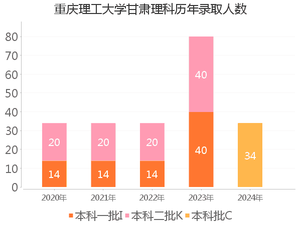 录取人数