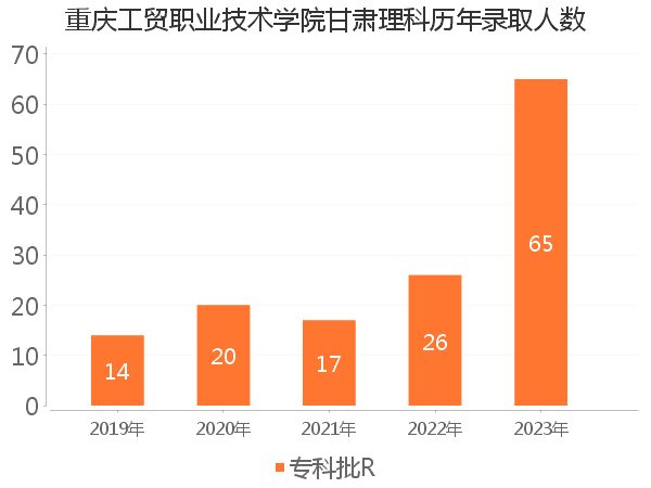 录取人数