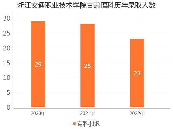 录取人数