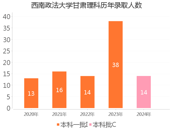 录取人数