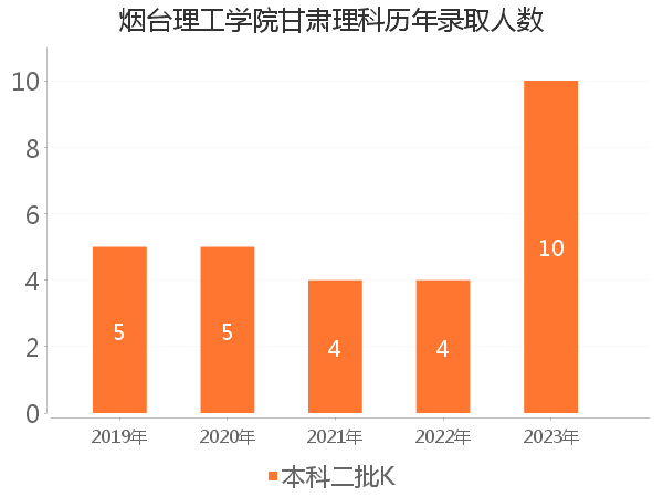 录取人数